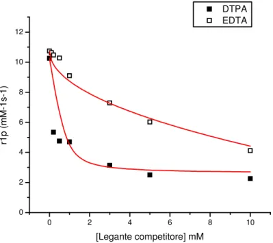 Figure 3: Relaxometric titration of Gd-PEI-P with EDTA and DTPA (20 MHz,  298K.) 