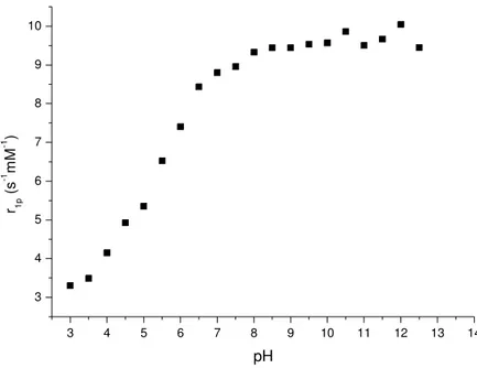 Figure  5:  Relaxivity  vs  pH  for  meglumine-coated  Gd-PEI-P  ([Gd-PEI-P]=70  µ M, [meglumine]=100mM, 20 MHz, 298K)