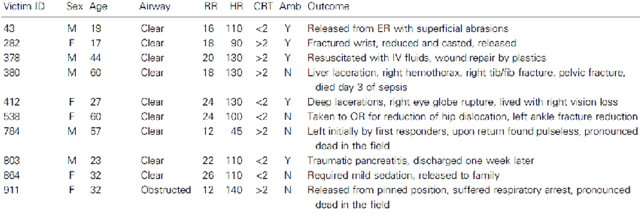 Table 3 – Patient parameters with known outcomes from a train accident in Chartsworth, Los Angeles,  California, on September 12, 2008