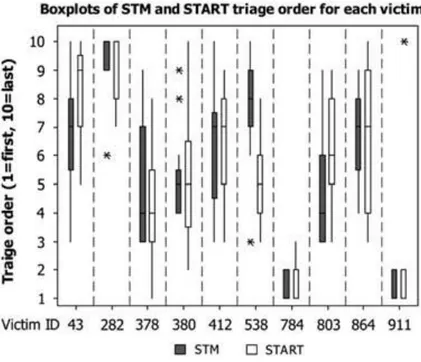 Figure 7 – Boxplot of the victim ordering in the two groups, STM and START. This figure also shows the  distribution of order scores for each victim within each of the two groups