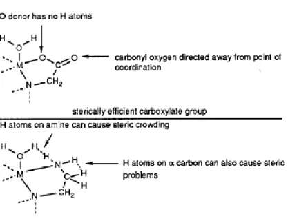 Fig. 9: Ingombro sterico degli atomi donatori del centro metallico M. 