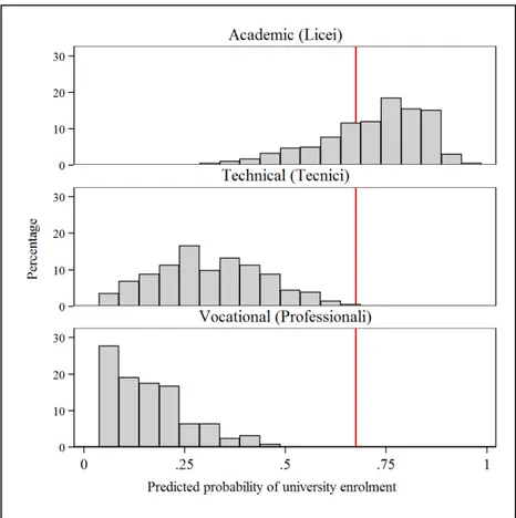 Figure 2 Distribution of predicted university enrolment probability by high school track 
