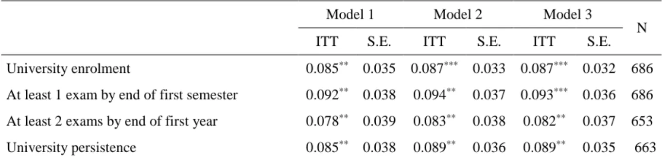 Table 6 Estimates of homogeneus program effect and their robust standard errors 