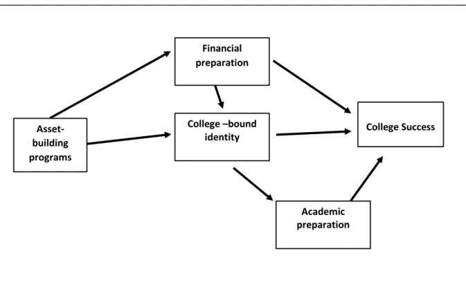 Figure 1: Pathways from asset-building programs to college success 