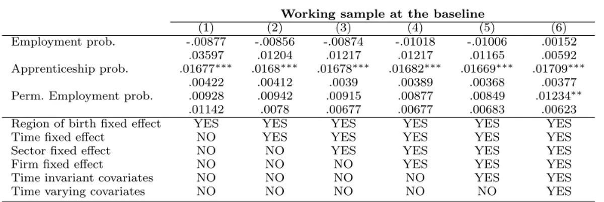 Table A5. Static model estimates.