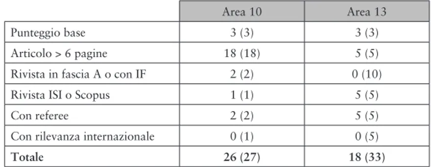 Tab.  1.  UniMC,  VTR  2013-2015.  Valutazione  di  un  articolo  pubblicato  sulla  rivista  «Il  Capitale  culturale»  per  l’area  10  e  l’area  13  –  Tra  parentesi  è  indicato  il  punteggio  massimo  previsto per ciascun criterio di valutazione (F