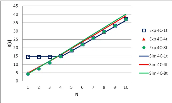 Figure 8. sunflow mean response time for four cores, and different threads and N.