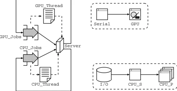 Fig. 10 shows an example of a model where two workloads are concurrently executed: a multi- multi-threaded CPU application and a GPU intensive application