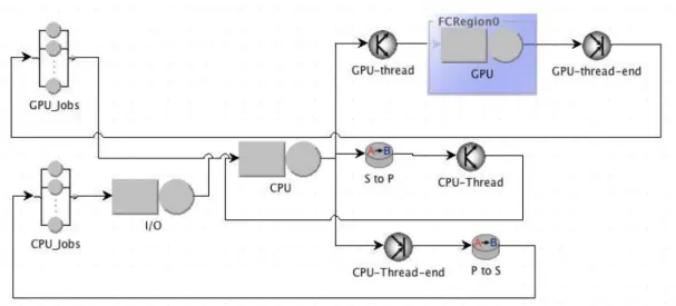 Figure 11. Queuing network of a system running two different types of application, with one characterized by GPGPU workload.