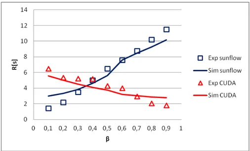 Figure 13. Sunflow and CUDA mean response time for different values of N.