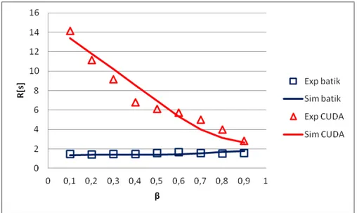 Figure 14. Batik and CUDA mean response time for different values of N.