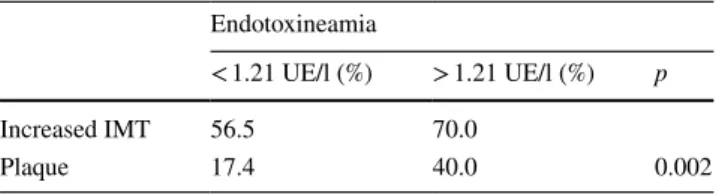 Table 3    Prevalence of atherosclerosis (increased IMT or plaque)  according to the median value of endotoxinemia