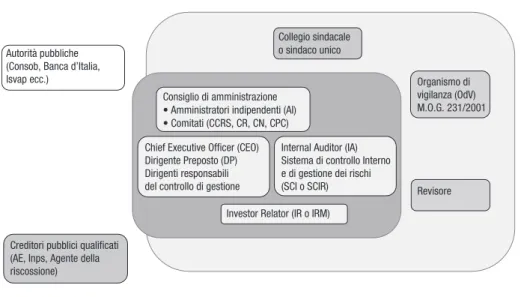 Figura 1.1 – Mappa dei ruoli di amministrazione e controllo rilevanti   in situazione di going concern *