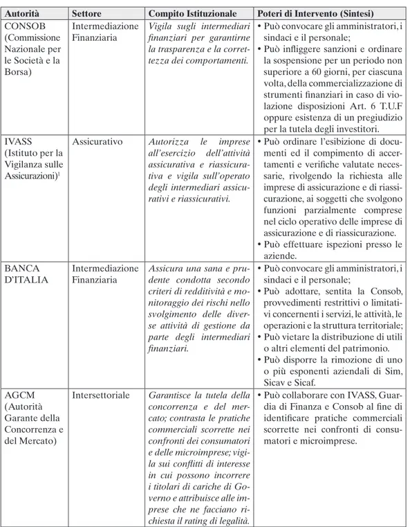 Tabella 1.1 – Le Autorità pubbliche