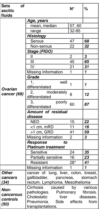 Table 1 : Characteristics of patients included into the study. 