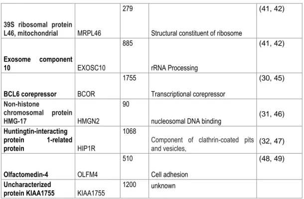 Table 2 : Identified tumor associated antigens, their length and known main functions