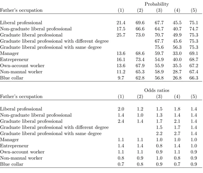 Table 3: Associations between father’s occupation and child’s choices