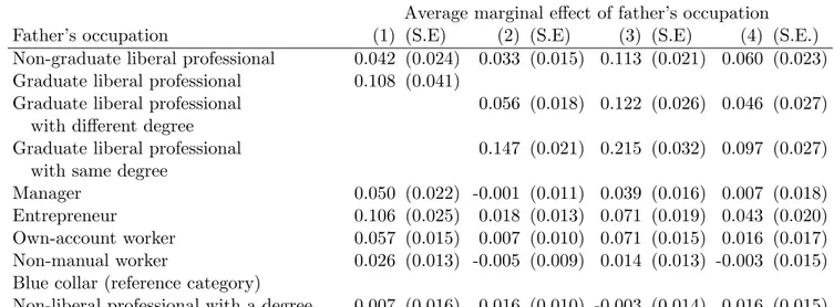 Table 4: Probit models for the probabilities of (1) having chosen a degree that gives access to a liberal profession, (2) obtaining a licensing, (3) starting a liberal profession, (4) passing a licensing exam after completing a practice period.