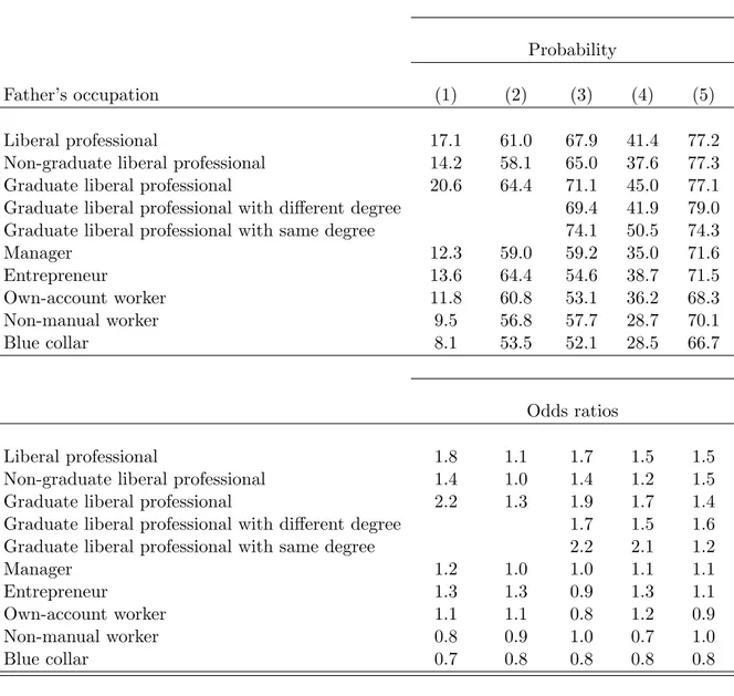 Table A2: Associations between father’s occupation and daughter’s choices