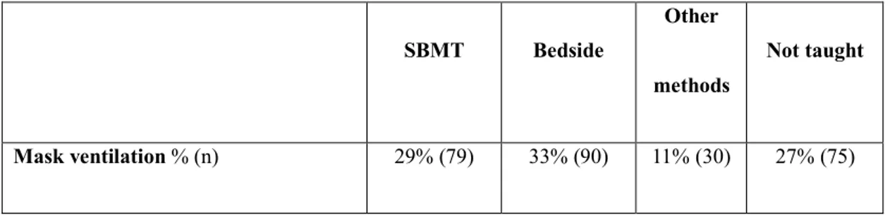 Table 1 shows the method used to teach technical skills during paediatric residency. Compared to 