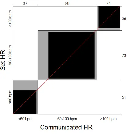 Figure  1.  Bangdiwala's  agreement  chart  between  set  HR  and  communicated  HR  categories 