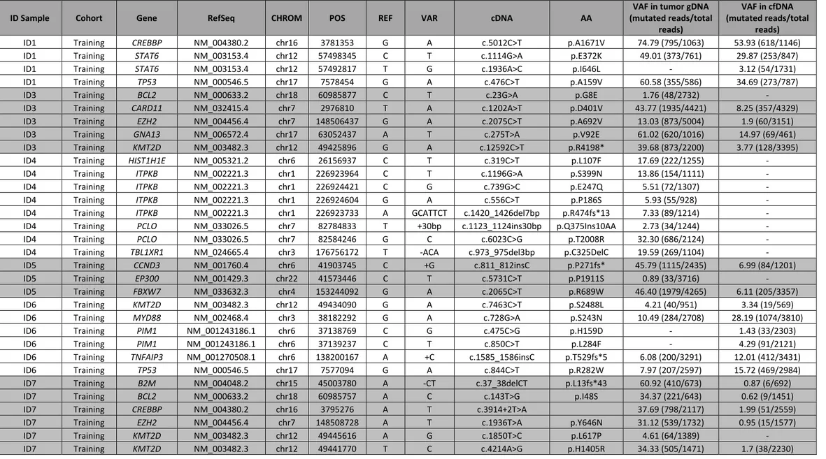 Table 2: Somatic non-synonymous mutations discovered by cfDNA genotyping and their validation in tumor gDNA