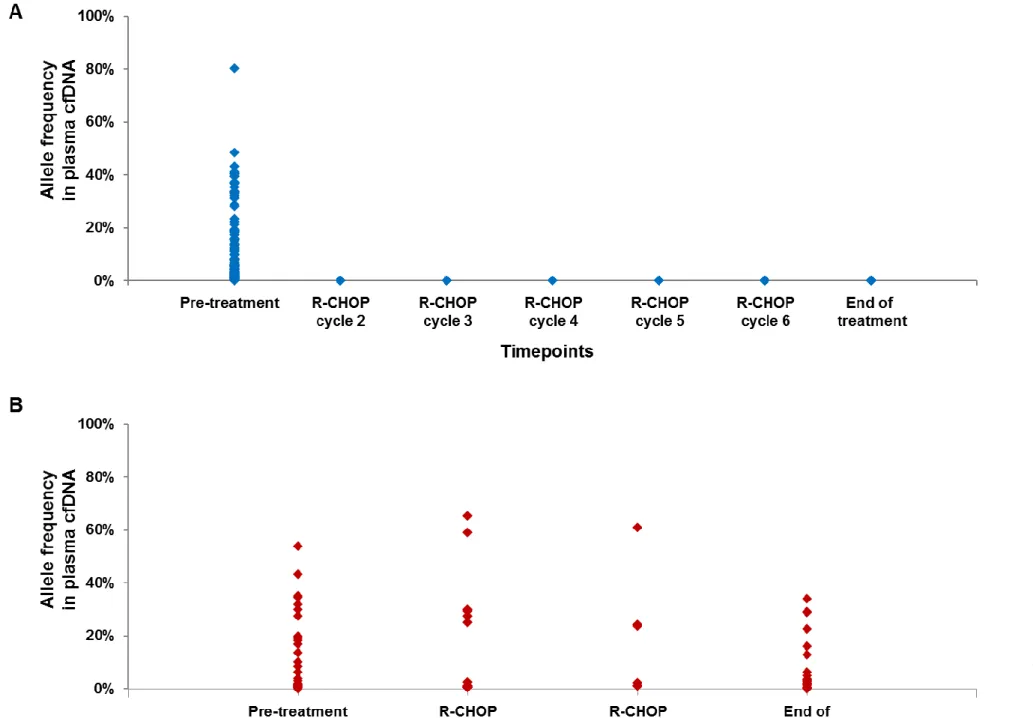 Figure 6. Longitudinal assessment of mutation abundance in plasma cfDNA upon R-CHOP treatment