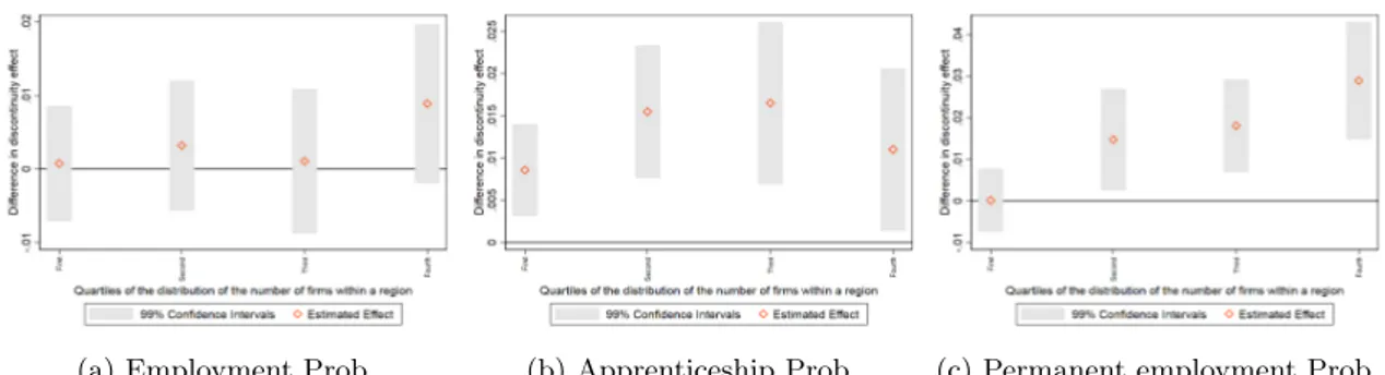 Figure 5: Di↵erence in discontinuity: di↵erential impact across the dimension of the re- re-gional labor market