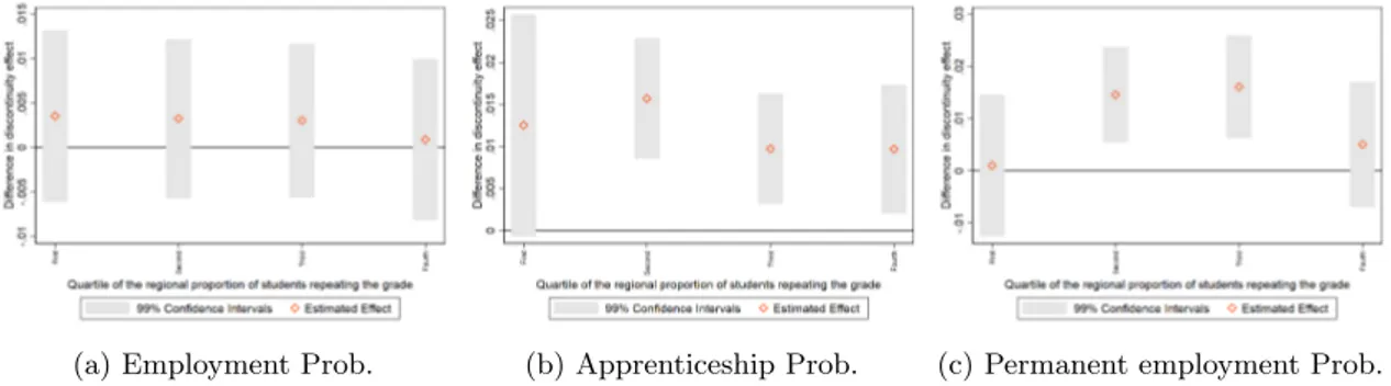 Figure A9: Di↵erential impact at the baseline across the distribution of the regional average dropout rate in upper secondary school