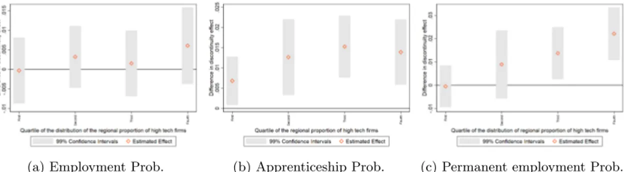 Figure A15: Di↵erential impact at the baseline across the distribution of the regional proportion of high tech firms