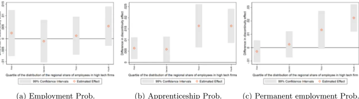 Figure A19: Di↵erential impact at the baseline across the distribution of the regional share of employee in high tech firms