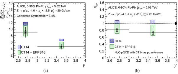 Fig. 3. Invariant yield of μ + μ − from Z 0 in 2 . 5 &lt; y &lt; 4 . 0 divided by  T