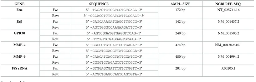 Table 1. Primers sequences, size of the amplification product and NCBI reference sequence.