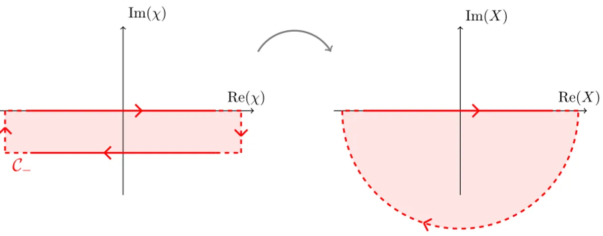 Figure 4. Map of the contour C − from the χ-plane to the X-plane.
