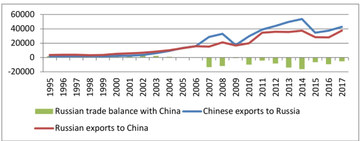 Figure 1. Russia-China trade since 1995 (mln USD) 