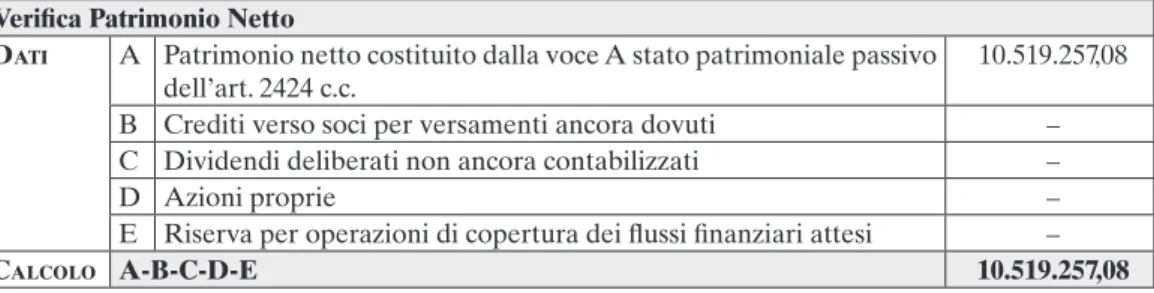 Tabella 18.7 – Verifica Patrimonio Netto