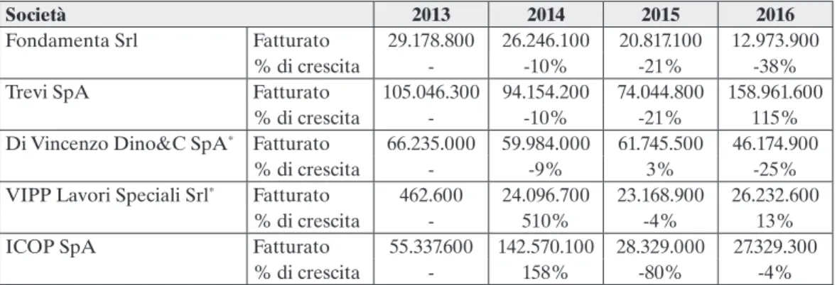 Tabella 18.2 – EBITA Società 2013 2014 2015 2016 Fondamenta Srl EBITdA margine EBITdA ** 1.393.0005% 1.282.0005% 864.0004% -8.047.000-62% Trevi SpA EBITdA