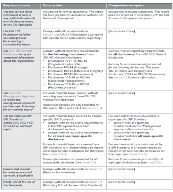 Tabella 4.4 – I criteri per la redazione di un bilancio di sostenibilità in conformità  ai GRI Standards