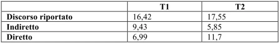 Tabella 4. Proporzione di parole di discorso riportato su 100 parole. 