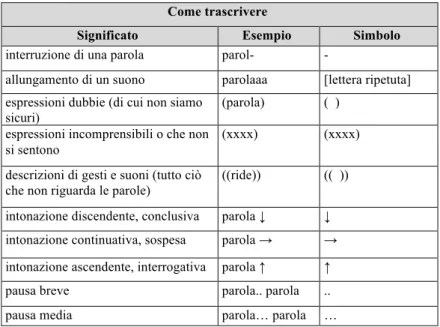 Tabella 1. Convenzioni di trascrizione. 