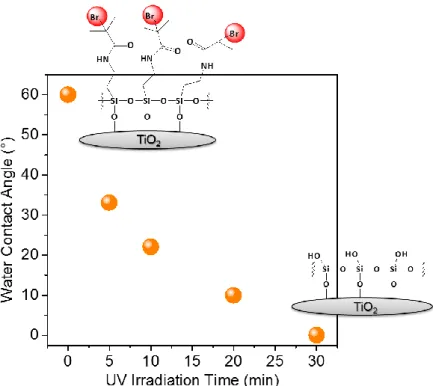 Figure 1.4 Water contact angle kinetics for the photodegradation of BIB-APTES grafted on 