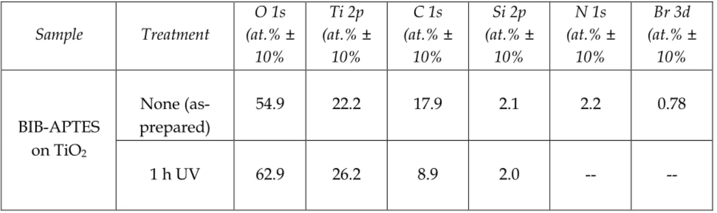 Table  1.1  Atomic  composition  of  BIB-APTES–functionalized  surfaces  before  and  after  direct 