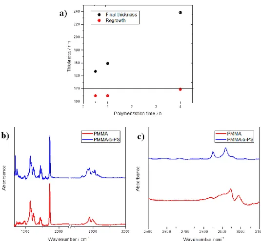 Figure 1.6 a) Demonstration of the reinitiation efficiency for PMMA brushes. The straight 