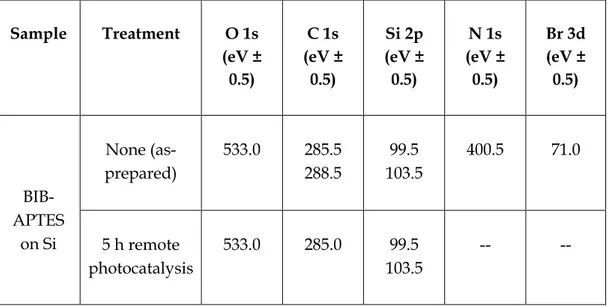 Table 1.4 Binding energy for the principal elements detected by XPS.  Sample  Treatment  O 1s  (eV ±  0.5)  C 1s  (eV ± 0.5)  Si 2p (eV ± 0.5)  N 1s  (eV ± 0.5)  Br 3d (eV ± 0.5)   BIB-APTES  on Si  None  (as-prepared)  533.0  285.5 288.5  99.5  103.5  400