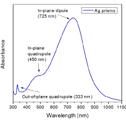 Figure 2.1 UV-vis spectrum of the aqueous suspension of silver nanoprisms.  