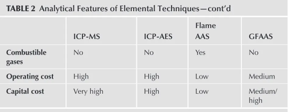 TABLE 2  Analytical Features of Elemental Techniques—cont’d