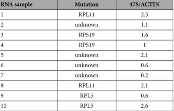 Table 1.   47S rRNA level in RNA samples from DBA patients. RNA was analyzed by RT-qPCR with primers  specific for 47S and β-actin in triplicate