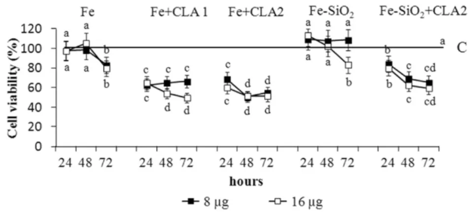 Fig. 5. Viability of mouse breast cancer 4T1 cells exposed to Fe 3 O 4 NPs coated or not with silica and capped or not with CLA