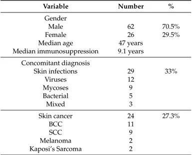 Table 2. Clinical characteristics of kidney transplant recipients affected by inflammatory skin diseases.