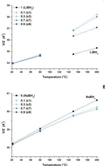 Fig. 4 Unit cell volume as a function of temperature for samples s1, s3, s7 and s9. Results from re ﬁnement of orthorhombic and hexagonal solid solutions (A), and the cubic solid solution (B)